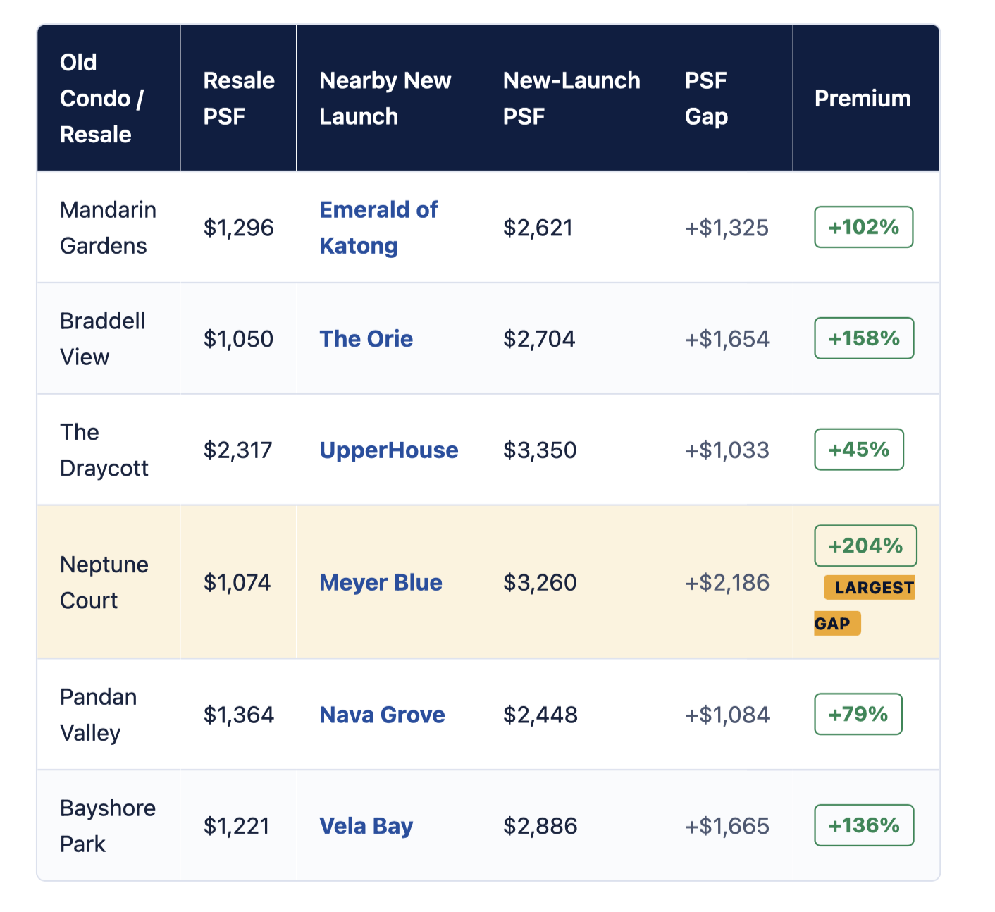 Resales Vs New Launch Price Gap Comparison