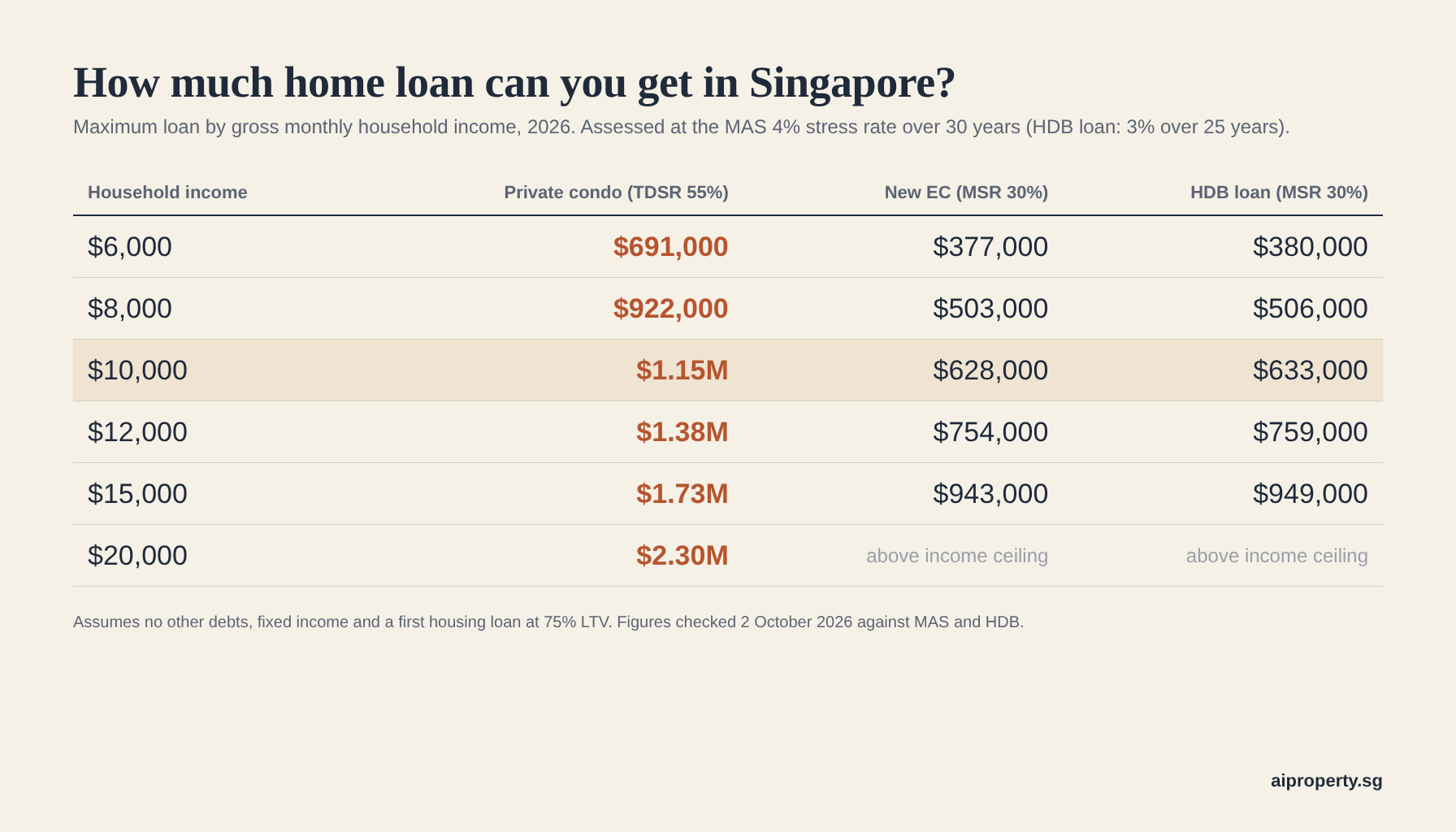 infographic max loan by income